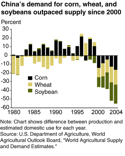 Bar chart: China's demand for corn, wheat, and soybeans outpaced supply since 200
