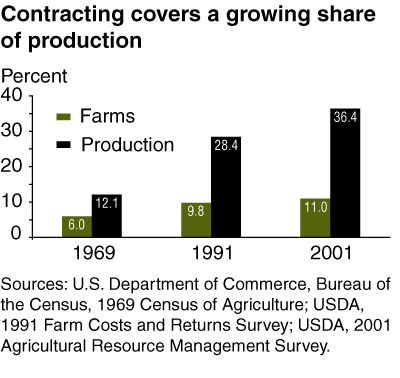 This chart shows: 'Contracting covers a growing share of production'.