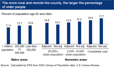 This chart shows: 'The more rural and remote the county, the larger the percentage of older people'.