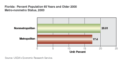 This chart shows: 'Florida: percent population 65 years and older , 2000, metro-nonmetro status, 2003'.