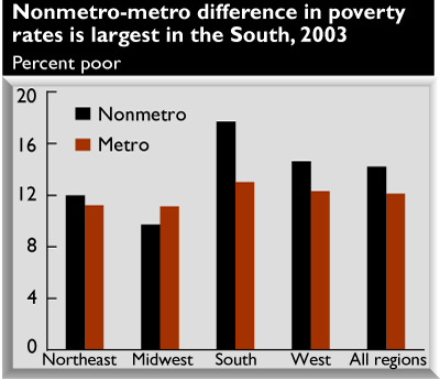 This chart shows: 'Nonmetro-metro difference in poverty rate is largest in the South, 2003'.