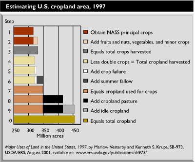 This chart shows: 'Estimating U.S. cropland area, 1997'.