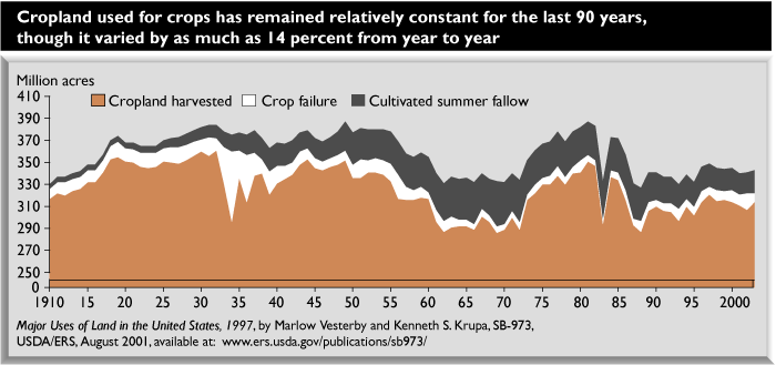 This chart shows: 'cropland used for crops has remained relatively constant for the last 90 years, though it has varied by as much as 14 percent from year to year'.