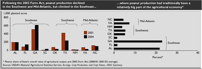 This chart shows: 'Following the 2002 Farm Act, peanut production declined in the Southwest and Mid-Atlantic, but climbed in the Southeast...where peanut production had traditionally been a relatively big part of the agricultural economy'.