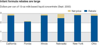 This chart shows: 'Instant formula rebates are large'.