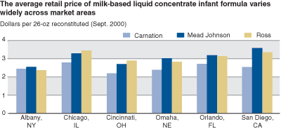 This chart shows: 'The average price of milk-based liquid concentrate instant formulas varies widely across market areas'.