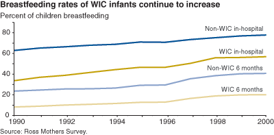This chart shows: 'Breastfeeding rates of WIC infants continues to increase'.