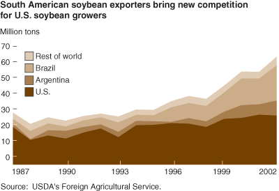 This chart shows: 'South American soybean exporters bring new competition for U.S. soybean growers'.