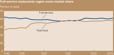 This chart shows: 'Full service restaurants regain some market share'.