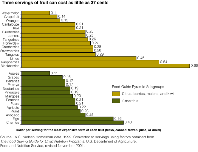 Bar chart