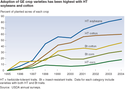 This chart shows: 'Adoption of GE crop varities has been highest with HT soybean and cotton'.