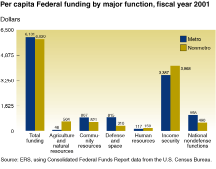 This chart shows: 'Per capita Federal funding by major function, fiscal year 2001'.