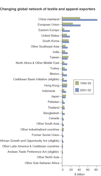 This chart shows: 'Changing global network of textile and apparel exporters'.