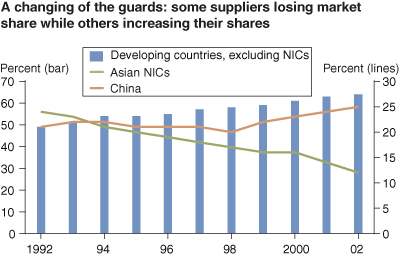 This chart shows: 'A changing of the guard: some suppliers losing market share while others increasing their shares'.