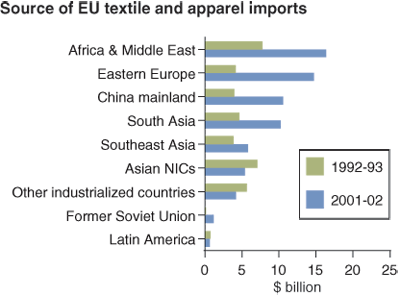 This chart shows: 'Source of EU textile and apparel imports'.