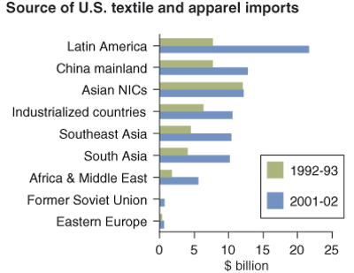 This chart shows: 'Source of U.S. textile and apparel imports'.