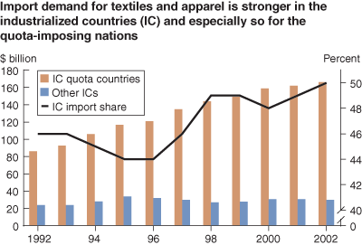 This chart shows: 'Import demand for textiles and apparel is stronger in the industrialized countries (IC) and especially so for the quota-imposing nations'.