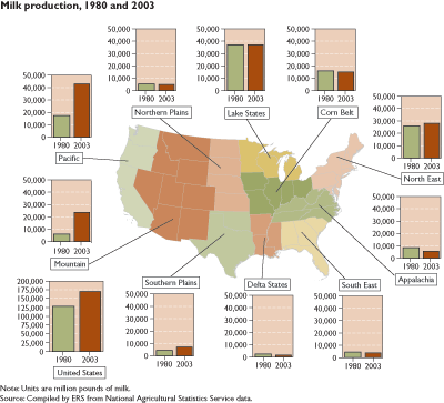 This chart shows: 'Milk production, 1980 and 2003'.