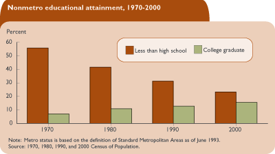 This chart shows: 'Nonmetro educational attainment, 1970-2000'.