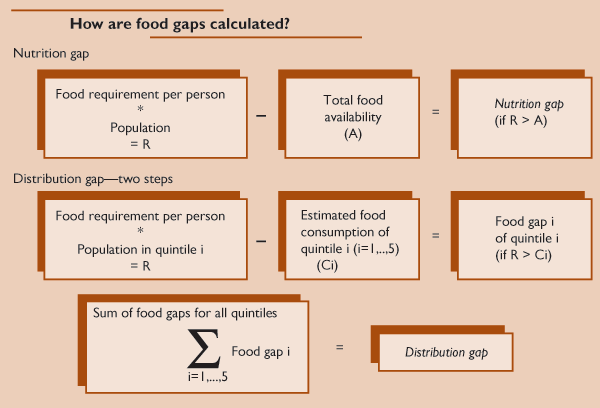 This chart shows: 'How are food gaps calculated?'.