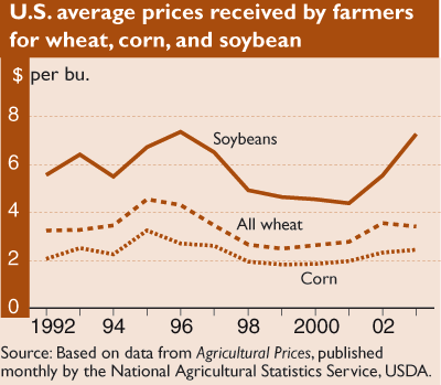 This chart shows: 'U.S. average prices received by farmers for wheat, corn, and soybean'.