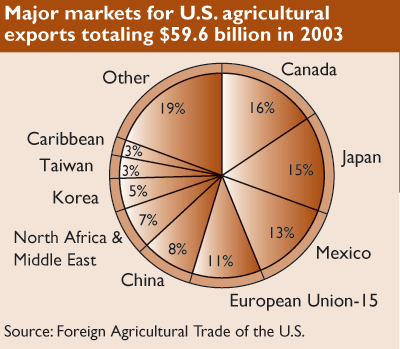 This chart shows: 'Major markets for U.S. agricultural exports totaling $59.6 billion in 2003'.