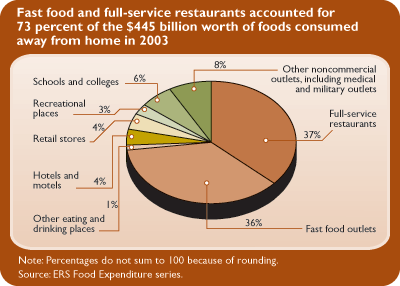 This chart shows: 'Fast food and full-service restaurants accounted for 73 percent of the $445 billion worth of foods consumed away from home in 2003'.
