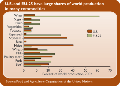 This chart shows: 'U.S. and EU-25 have large shares of world production in many commodities'.