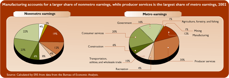 This chart shows: 'Manufacturing accounts for a larger share of nenmetro earnings, while producer services is the largest share of metro earnings, 2002'.