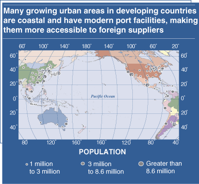 This chart shows: 'many growing urban areas in developing countries are coastal and have modern port facilities, making them more accessible to foreign suppliers'.