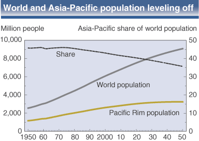 This chart shows: 'World and asia-pacific population leveling off'.