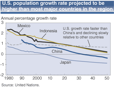 This chart shows: 'U.S. population growth rate projected to be higher than most major countries in the region'.