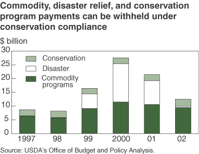 This chart shows: 'commodity, disaster relief, and conservation program payments can be withheld under conservation compliance'.