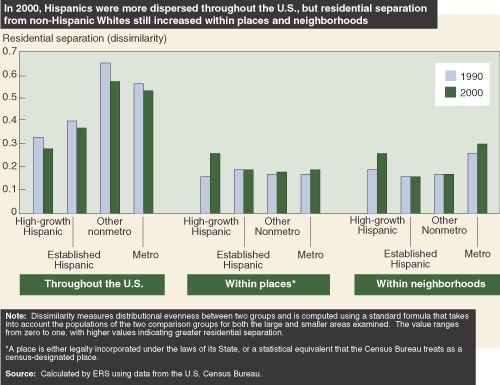 This chart shows: 'In 2000, Hispanics were more dispersed throughout the U.S., but residential separation from non-Hispanic Whites still increased within places and neighborhoods'.