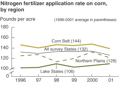 This chart shows: 'nitrogen fertilizer application rate on corn, by region'.