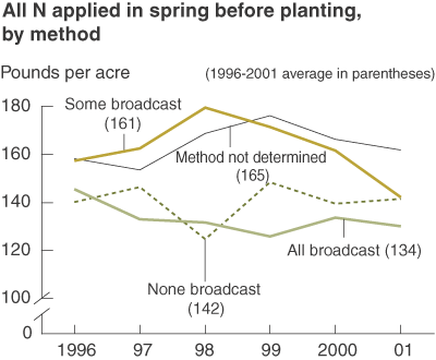 This chart shows: 'all N applied in spring before planting'.