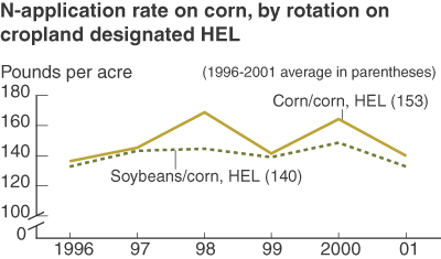 This chart shows: 'N-application rate on corn, by rotation on cropland designated HEL'.