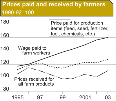 This chart shows: 'Prices paid and received by farmers 1990-92=100'.