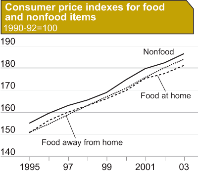 This chart shows: 'Consumer price indexes for food and nonfood items 1990-92=100'.