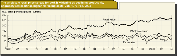 This chart shows: 'The wholesale-retail price spread for pork is widening as declining productivity of grocery stores brings higher marketing costs, Jan, 1970-Feb. 2004'.