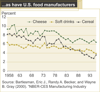 This chart shows: '...as have U.S. food manufacturers'.