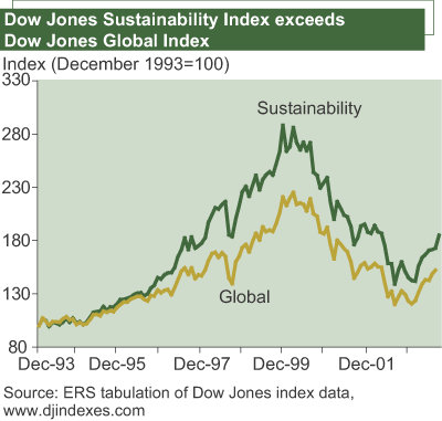 This chart shows: 'dow jones sustainability index exceeds dow jones global index'.