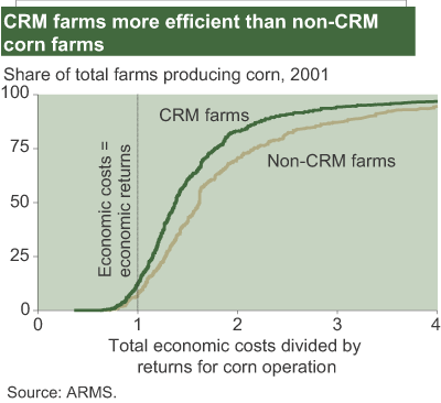 This chart shows: 'CRM farms are more efficient than non-CRM corn farms'.