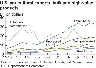 This chart shows: 'U.S. agricultural exports, bulk and high-value products'.