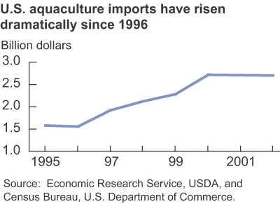 This chart shows: 'U.S. aquaculture imports have risen dramatically since 1996'.