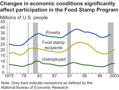 This chart shows: 'Changes in economic conditions significantly affect participation in the Food Stamp Program'.