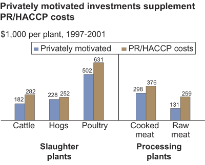 This chart shows: 'Privately motivated investments supplement PR/HACCP costs'.