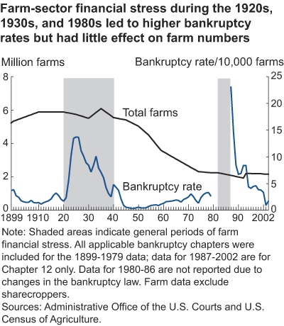 This chart shows: 'Farm-sector financial stress during the 1920s, 1930s, and 1980s led to higher bankruptcy rates but had little effect on farm numbers'.