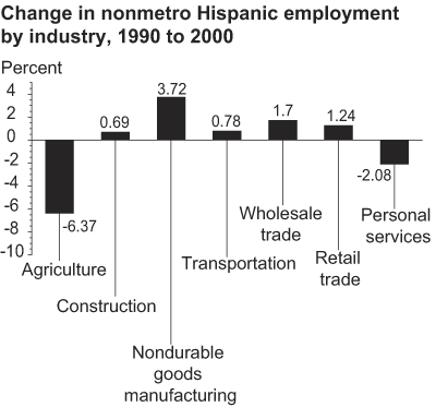 This chart shows: 'Change in nonmetro Hispanic employment by industry, 1990 to 2000'.