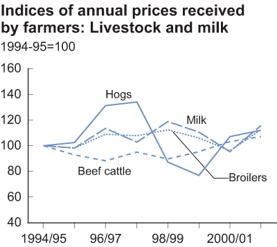 This chart shows: 'chart of indices of annual prices received by farmers: Livestock and milk'.
